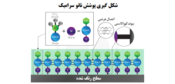 شکل گیری پوشش نانو سرامیک