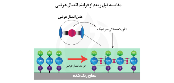 مقایسه قبل و بعد از فرایند اتصال عرضی