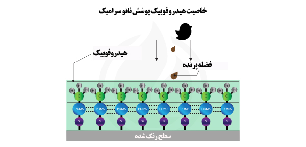 خاصیت هیدروفیک پوشش نانو سرامیک