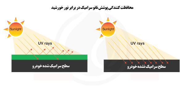 محافظت کنندگی پوشش نانو سرامیک در برابر نور خورشید